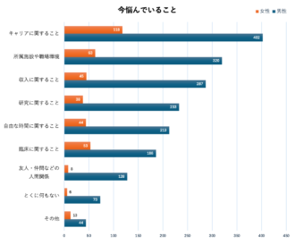 Q8　今悩んでいること