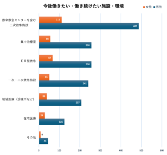 Q10　今後働きたい・働き続けたい施設・環境