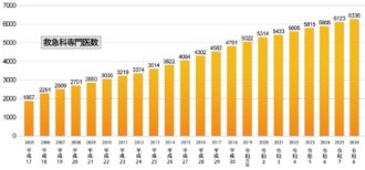 救急科専門医数（2026年版）