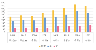 救急科専攻医採用実績数 2025