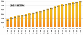 救急科専門医数（2025年版）